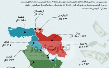 حداقل دستمزد ماهانه در ایران و کشورهای منطقه/ اینفوگرافیک
