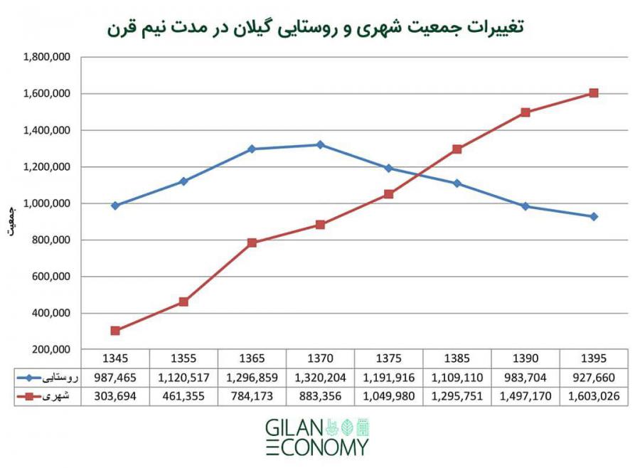 گیلان چگونه از یک جامعه  مولد به یک جامعه غیرمولد تبدیل شد؟