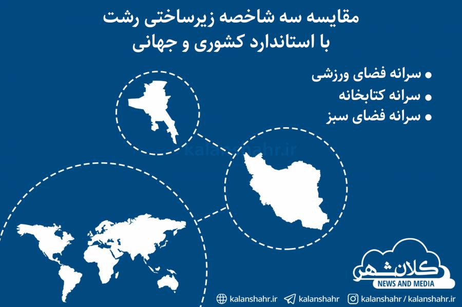 سه شاخصه ی زیرساختی در رشت در قیاس با استاندارد کشوری و جهانی
