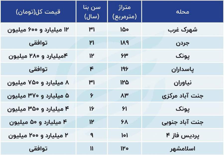 افزایش فروش و حراج خانه ها به دلیل مهاجرت افزایش فروش و حراج خانه ها به دلیل مهاجرت