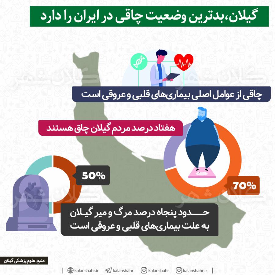 گیلان بدترین وضعیت چاقی در ایران را دارد