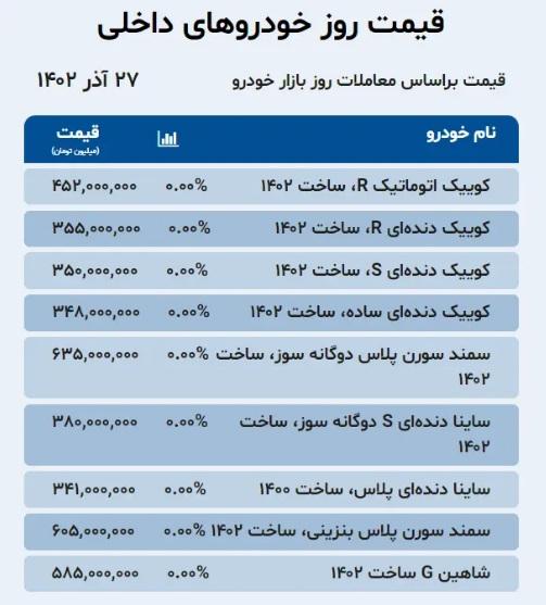قیمت خودرو ۲۷ آذر ۱۴۰۲/ وزیر صمت برای پاسخ گویی به مجلس می رود؟ قیمت خودرو ۲۷ آذر ۱۴۰۲/ وزیر صمت برای پاسخ گویی به مجلس می رود؟