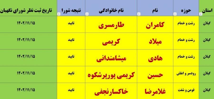 ۵ نفر دیگر به تاییدصلاحیت شدگان مجلس در گیلان اضافه شدند ۵ نفر دیگر به تاییدصلاحیت شدگان مجلس در گیلان اضافه شدند
