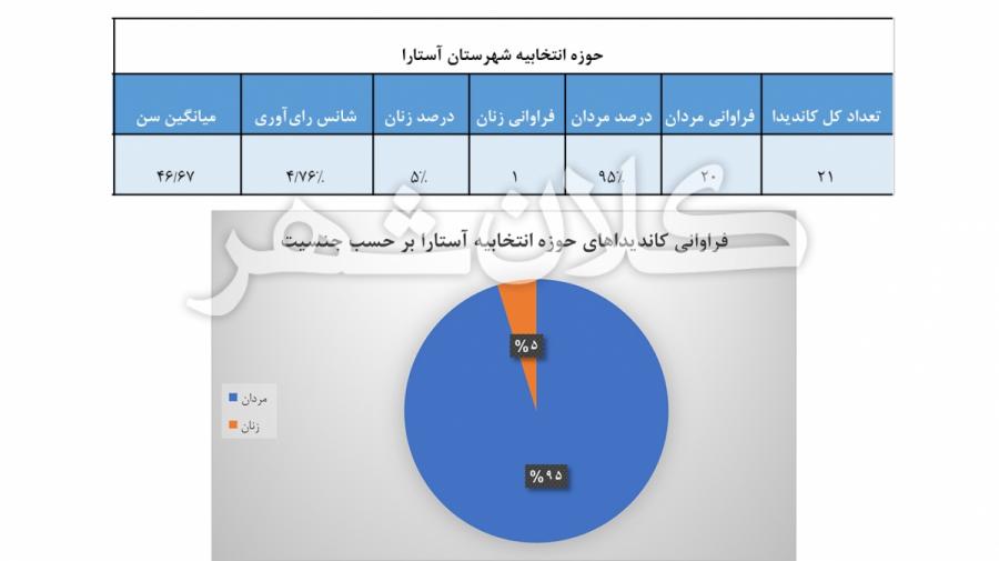 آستارا انتخابات آستارا انتخابات