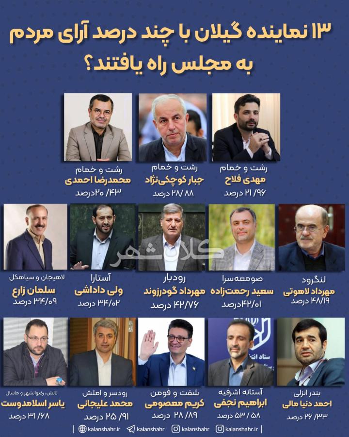 ۱۳ نماینده گیلان با چند درصد آرا به مجلس راه یافتند