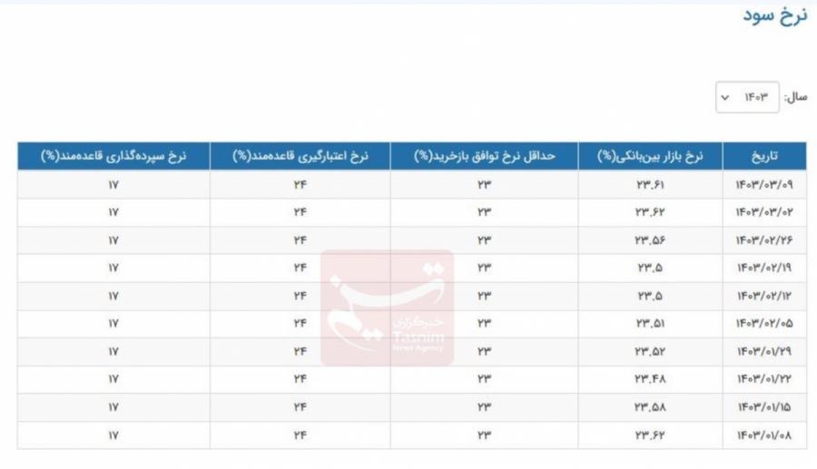 سود بانکی سود بانکی