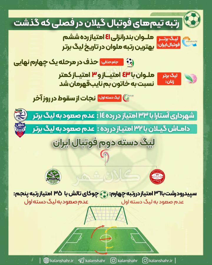 اینفوگرافی؛رتبه تیم های فوتبال گیلان در فصلی که گذشت