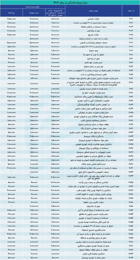 تخلفات رانندگی تخلفات رانندگی