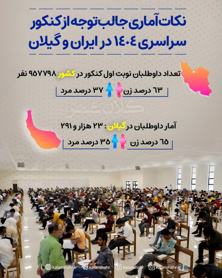 اینفوگرافی/ نکات آماری جالب توجه از کنکور سراسری ۱۴۰۴ در ایران و گیلان