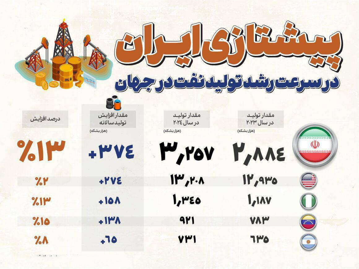 رتبه نخست ایران در افزایش تولید نفت در جهان