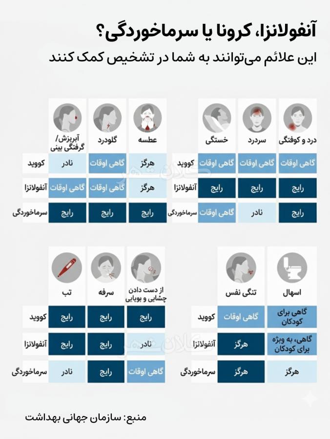 آنفولانزا، کرونا یا سرماخوردگی؟ این علائم می توانند به شما در تشخیص کمک کنند