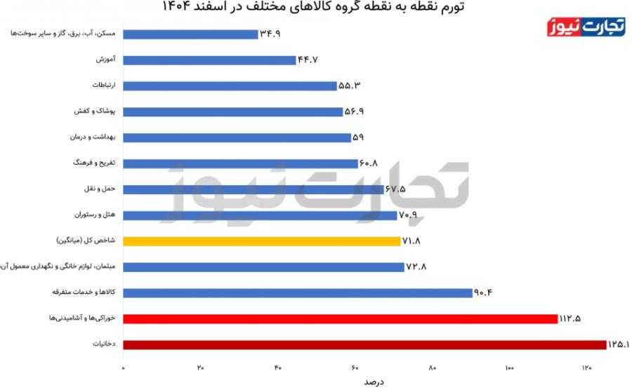 تورم خوراکی