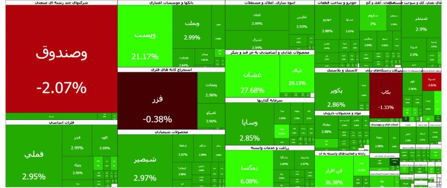 سومین روز «سبزِ» بورس در سال ۱۴۰۵؛ بیش از ۵۰۰ نماد مثبت شدند