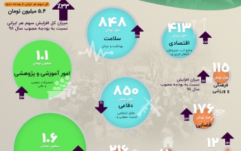 سهم هر فرد از بودجه سال 99 چقدر است؟