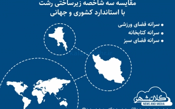 سه شاخصه ی زیرساختی در رشت در قیاس با استاندارد کشوری و جهانی
