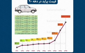 اینفوگرافیک؛ قیمت پراید در دهه ی ۹۰