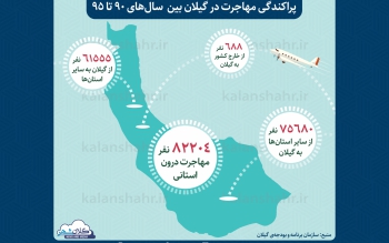 گیلان نهمین استان مهاجرپذیر کشور است