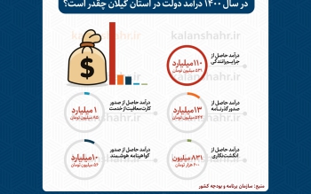 در سال ۱۴۰۰ درآمد دولت در استان گیلان چقدر است؟