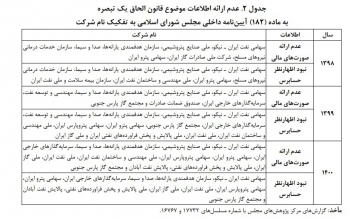 صداوسیما سه سال است صورت مالی نمی  دهد / ۱۷شرکت با اطلاعات محرمانه