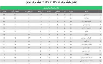 سه امتیاز به حساب استقلال، سپاهان و پیکان/جدول لیگ برتر پس از اعلام رای کمیته انضباطی