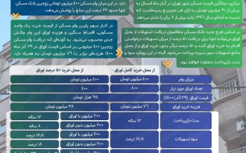 وام مسکن را با نصف قیمت بخرید