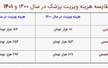 نماینده مجلس:افزایش 60 درصدی تعرفه خدمات پزشکی یعنی محروم کردن قشر کم درآمد از خدمات پزشکی