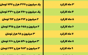 کارگر اگر یک روز هم کار کند، مشمول عیدی است