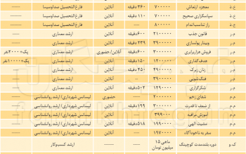 روانشناسی زرد چطور جیب شما را خالی می کند؟