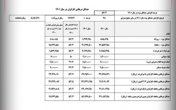 حداقل دستمزد کارگران ۵۷.۴ درصد افزایش یافت/جدول جزئیات افزایش 
