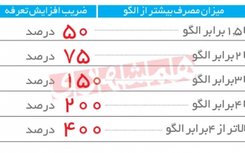 جزئیات افزایش تعرفه آب از نوروز1401