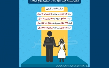 سال گذشته چند «کودک» در گیلان ازدواج کردند؟