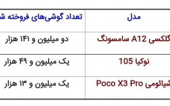 صفر تا ۱۰۰ آمار بازار موبایل ایران در سال ۱۴۰۰