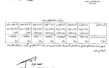  قیمت تمام شده ساخت هر متر مربع مسکن چند است؟