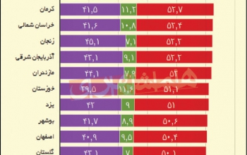 شاخص ۵۰ درصدی «فلاکت» در گیلان