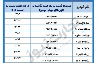  فهرست خودروهای ۱۰۰ تا ۳۵۰ میلیون تومانی 