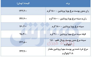 مردم از خرید مرغ صرف نظر کردند؟/جدول قیمتها