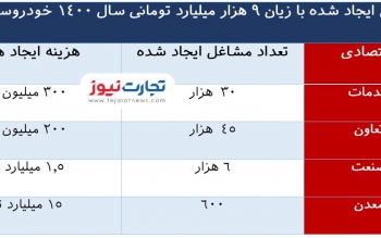 با زیان خودروسازان چند میلیون شغل می توان ایجاد کرد؟