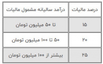  خبر مهم درباره مالیات اجاره مسکن