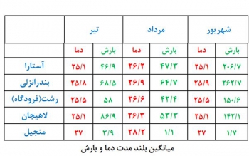 تابستانی داغ تر در راه گیلان