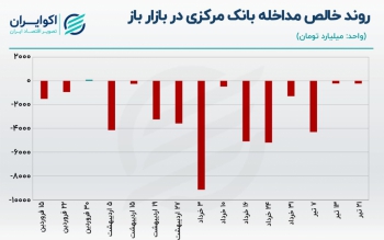 بانک مرکزی تغییر کرده است؟ 