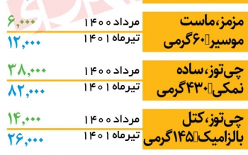 تغییرات یک ساله قیمت چیپس/جدول