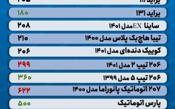 قیمت خودرو امروز ۶ مرداد ۱۴۰۱/ پیش بینی قیمت خودرو در روزهای آینده