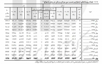 طرح های تشویقی، ازدواج کودکان را افزایش می دهد؟