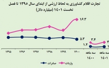  صادرات ۱۳۳ میلیون دلار آب مجازی در قالب هندوانه