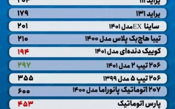 قیمت خودرو امروز دوم شهریور ۱۴۰۱/ پیش بینی قیمت خودرو در روزهای آینده