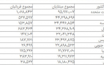 ثبت بیش از ۶۰۵ میلیون مورد ابتلا به کرونا در جهان