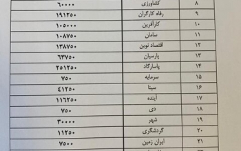  جاخالی دادن بانک ها به طرح نهضت ملی مسکن