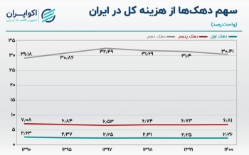 دهک دهم؛ تافته جدا بافته درآمد در ایران 