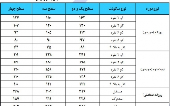 سالی سخت برای خورد و خوراک دانشجویان/ «با ۶ هزار تومان ناهار می دهیم»