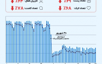 کاهش ۶۹ درصدی تعداد پست ها پس از فیلتر اینستاگرام / تعداد کاربران فعال ۶۴ درصد آب رفت